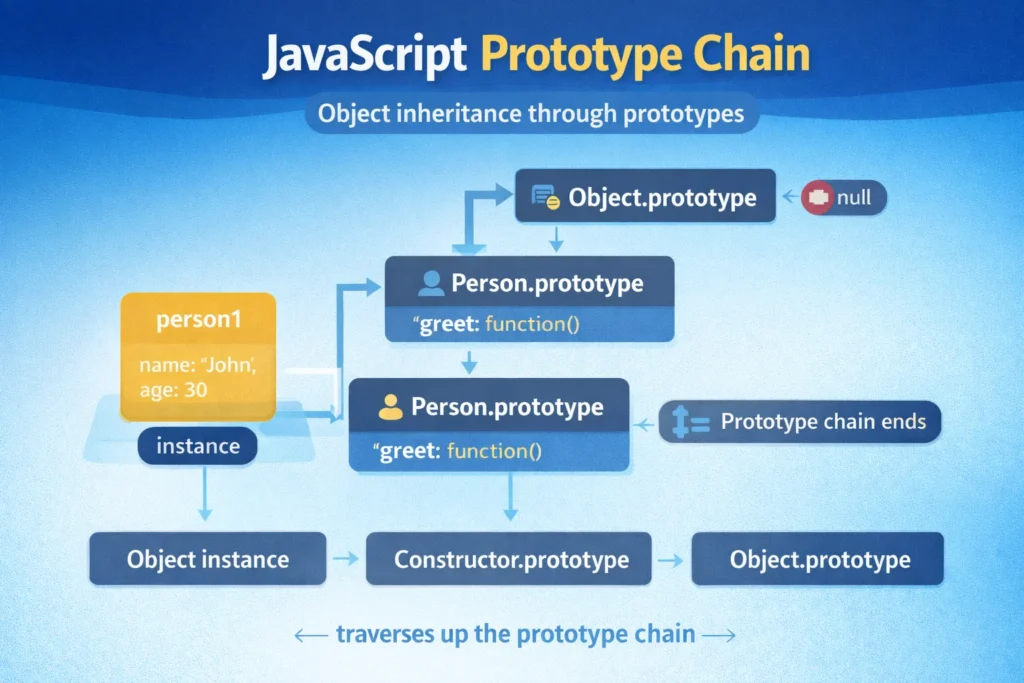 Prototype Chain in JavaScript