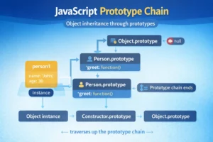 Prototype Chain in JavaScript
